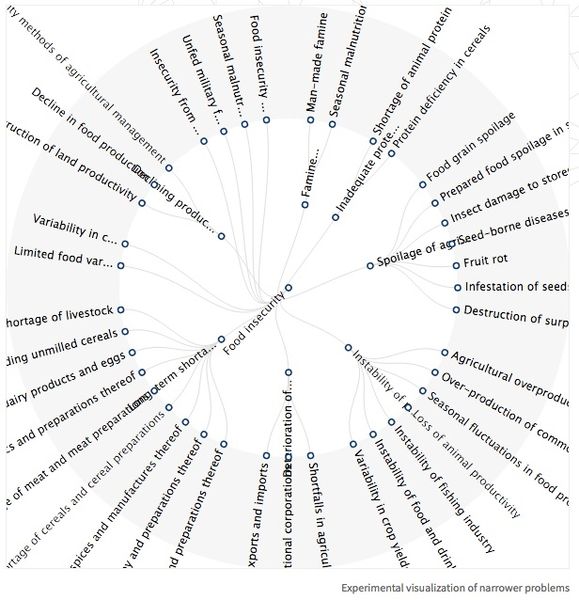 File:Food Problems Visualization.jpg